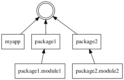 digraph {
   rankdir = BT;

   node [shape = doublecircle];
   "";

   node [shape = rect];
   "myapp" -> "";
   "package1" -> "";
   "package1.module1" -> "package1";
   "package2" -> "";
   "package2.module2" -> "package2";
}