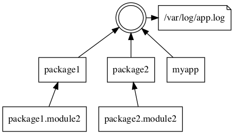 digraph {
   rankdir = BT;

   node [shape = doublecircle];
   "";

   node [shape = rect];
   "package1" -> "";
   "package1.module2" -> "package1";
   "package2" -> "";
   "package2.module2" -> "package2";
   "myapp" -> "";

   node [shape = note];
   "" -> "/var/log/app.log";

   {rank = same; ""; "/var/log/app.log"}
}