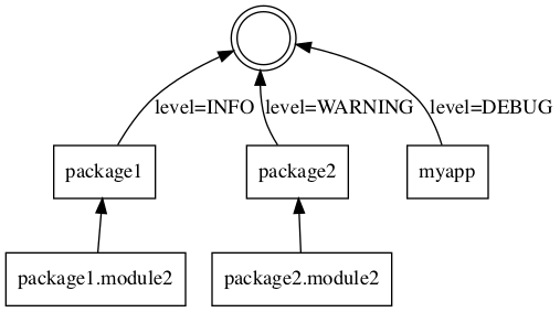 digraph {
   rankdir = BT;

   node [shape = doublecircle];
   "";

   node [shape = rect];
   "package1" -> "" [label="level=INFO"];
   "package1.module2" -> "package1";
   "package2" -> "" [label="level=WARNING"];
   "package2.module2" -> "package2";
   "myapp" -> "" [label="level=DEBUG"];
}